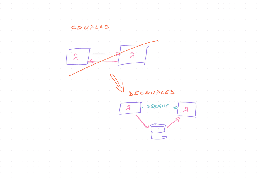 Decoupled operations through a queue